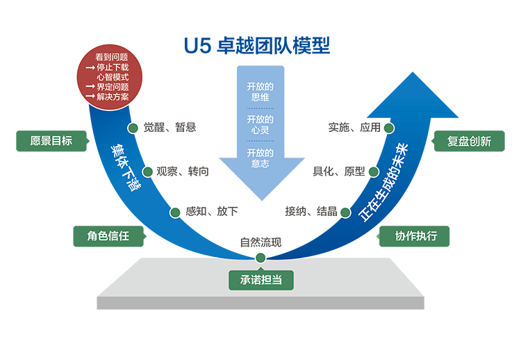 百年基业u5卓越团队模型